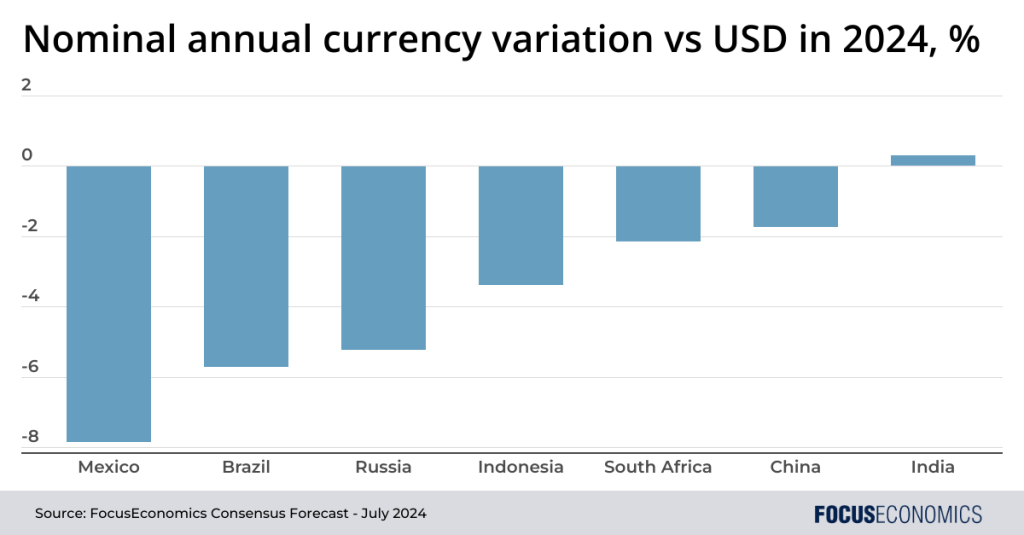 emerging market currencies forecasts focuseconomics july 2024