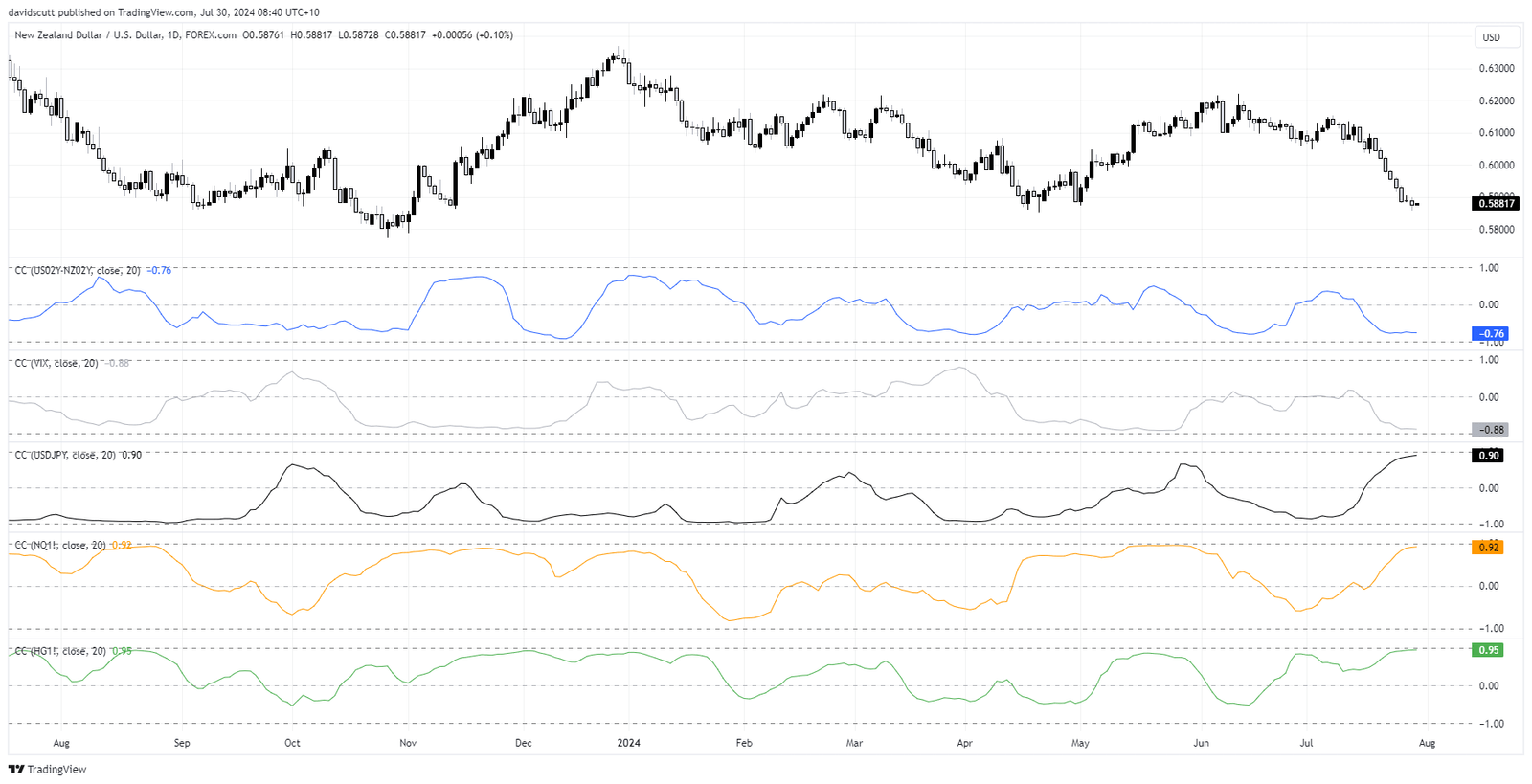 nzd correlations july 30 2024