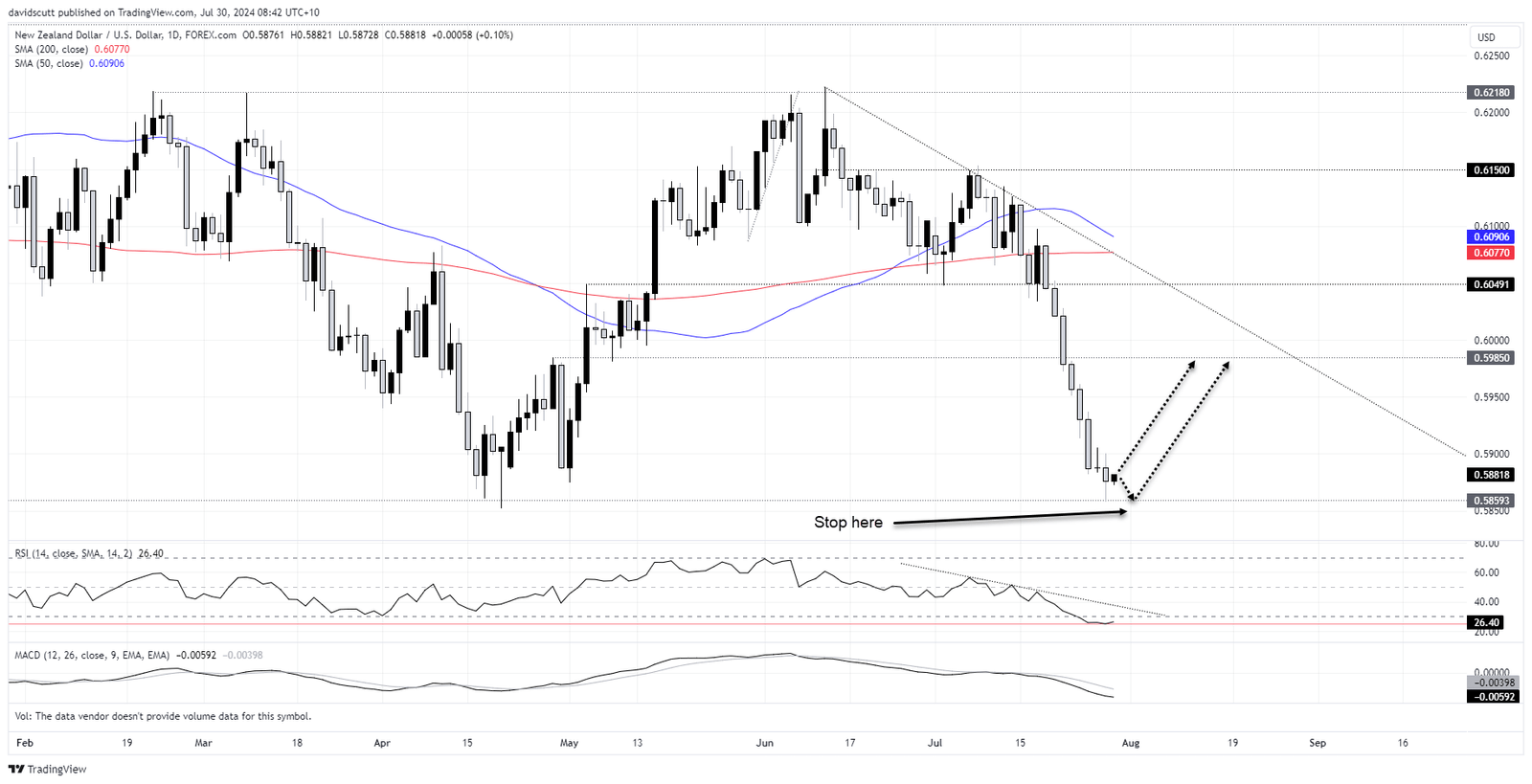 nzdusd july 30 2024