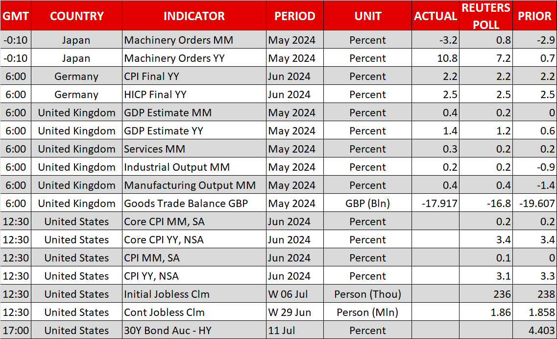 Economic Calendar