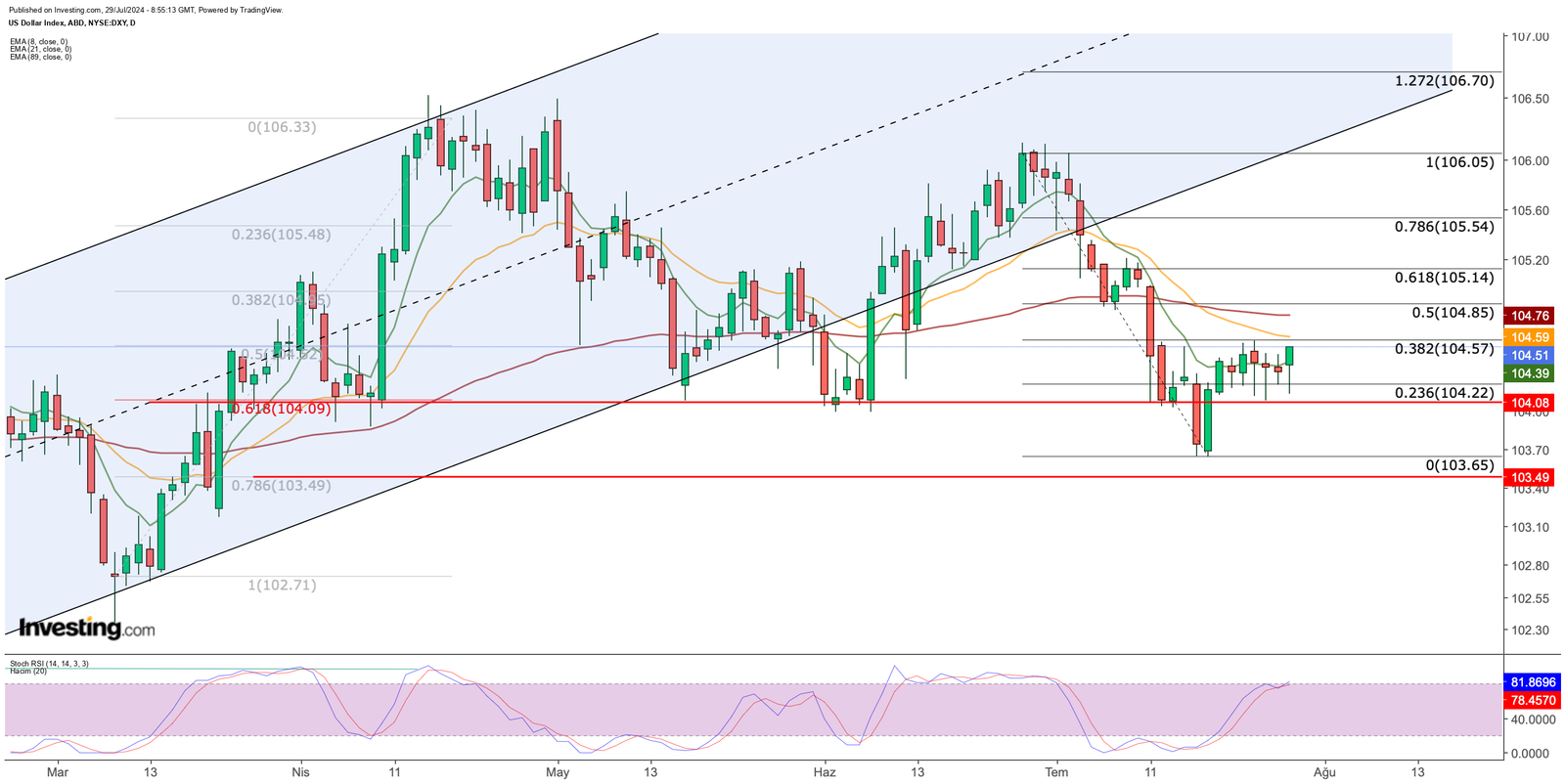 DXY Price Chart