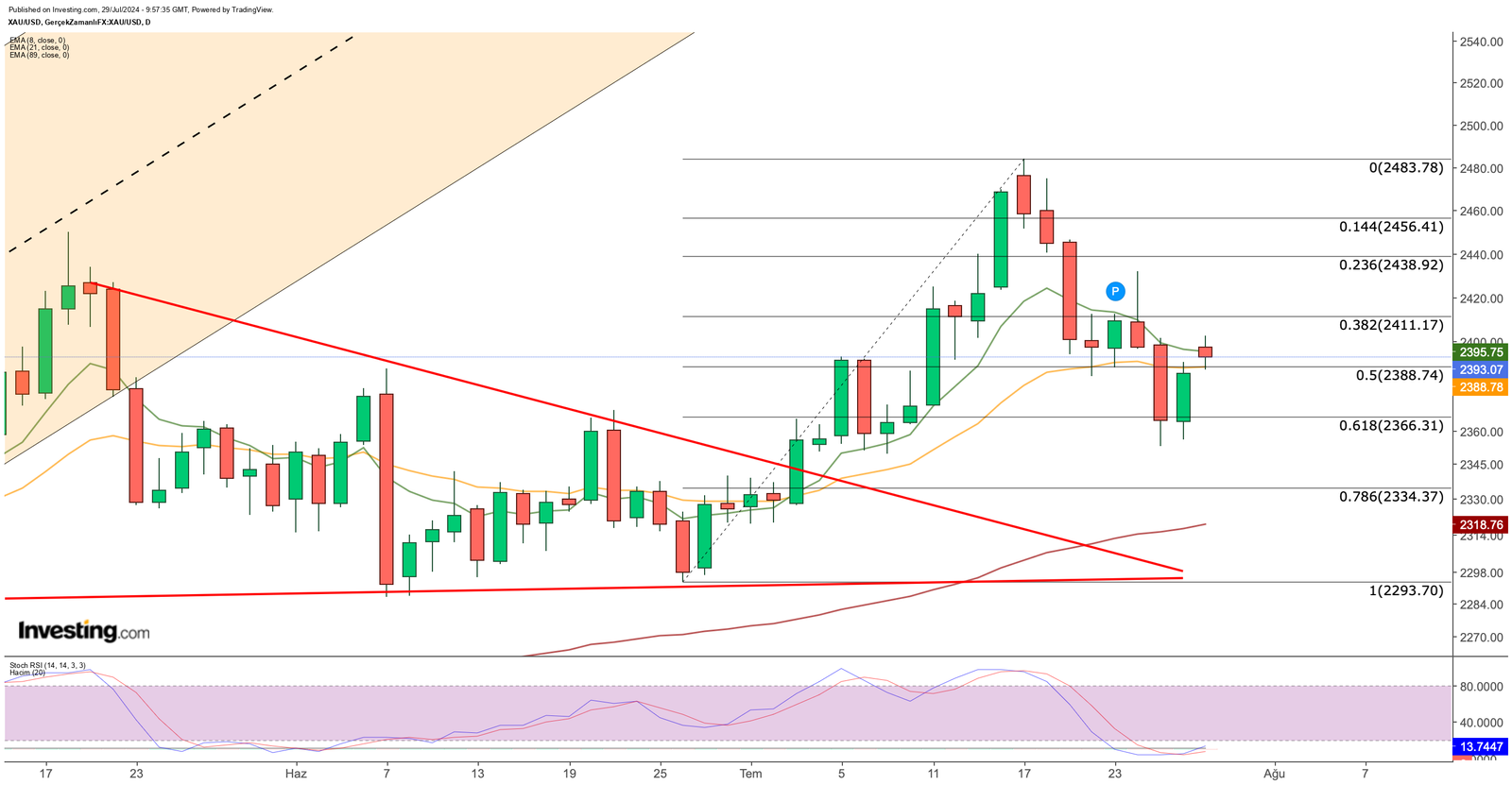 XAU/USD Price Chart