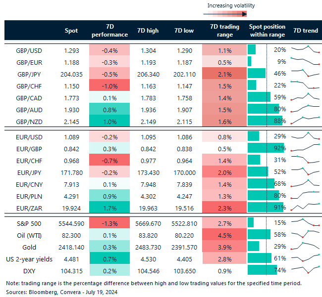 Table of FX rates, trends and trading ranges