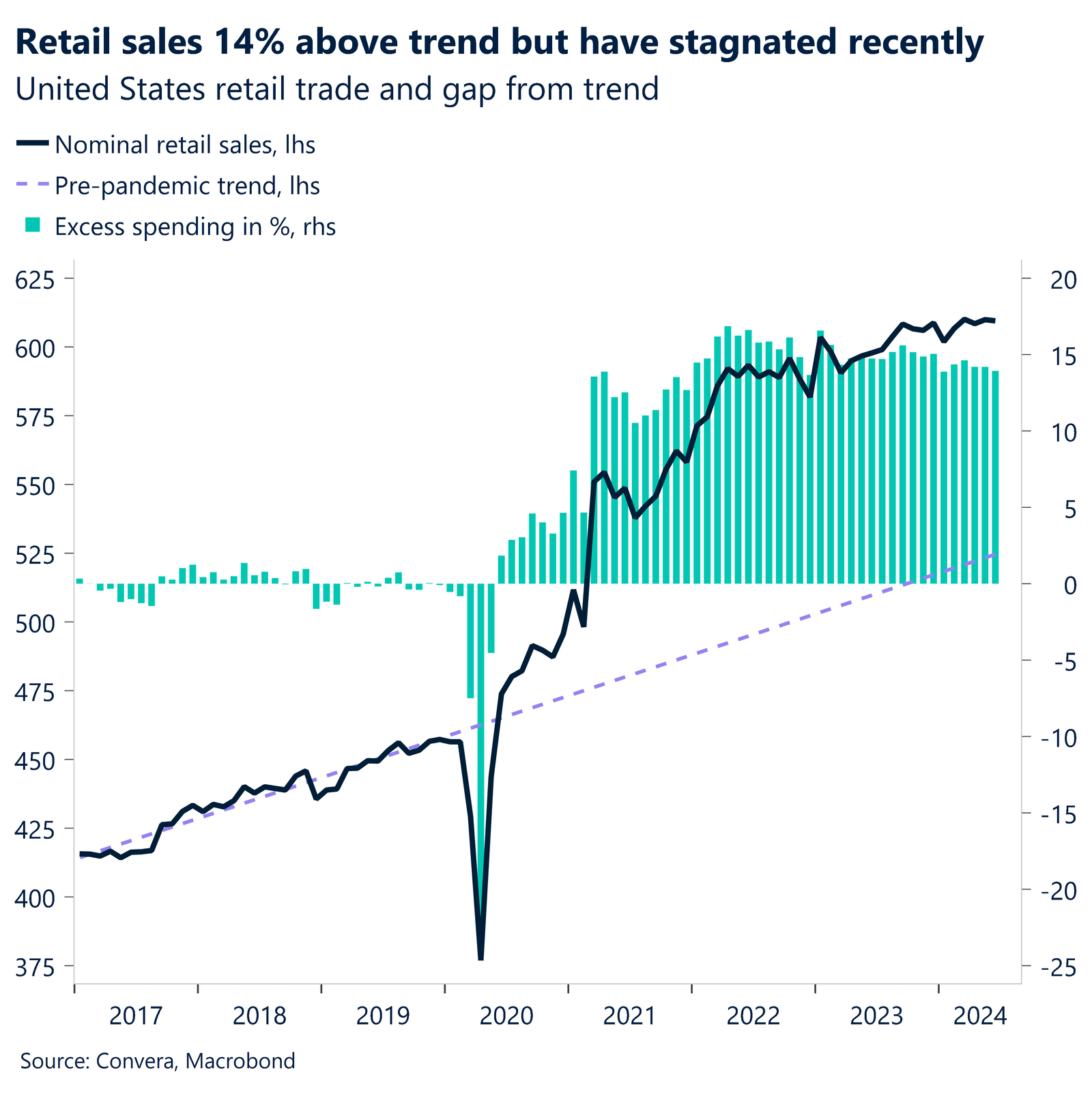 Chart: US Retail sales