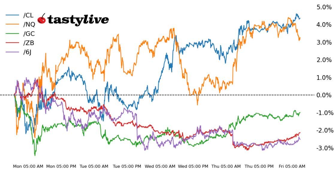 Five Futures WTD Performance