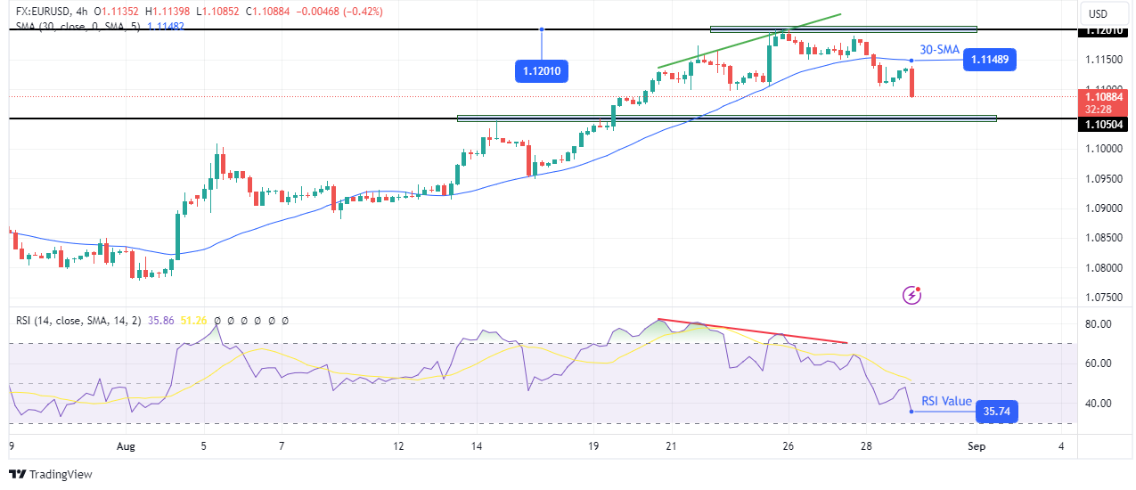 EUR/USD forecast