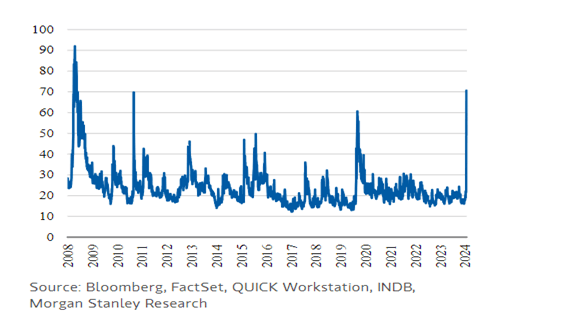 The Nikkei 225’s Volatility Index, 2008 to 2024. Source: Morgan Stanley.