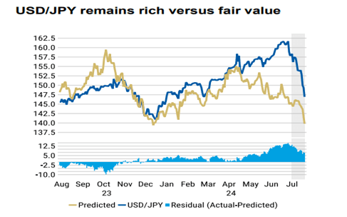 Morgan Stanley’s estimates of fair value for USD/JPY and its recent trading, along with the percentage gap between the two. Source: Morgan Stanley.