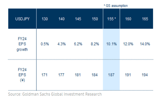 The Topix index’s estimated earnings per share, actual (bottom row) in Japanese yen, and growth (top row) in percentages for the next 12 months for the fiscal year ending March 2025 – depending on the value of the US dollar compared to the yen. Source: Goldman Sachs.