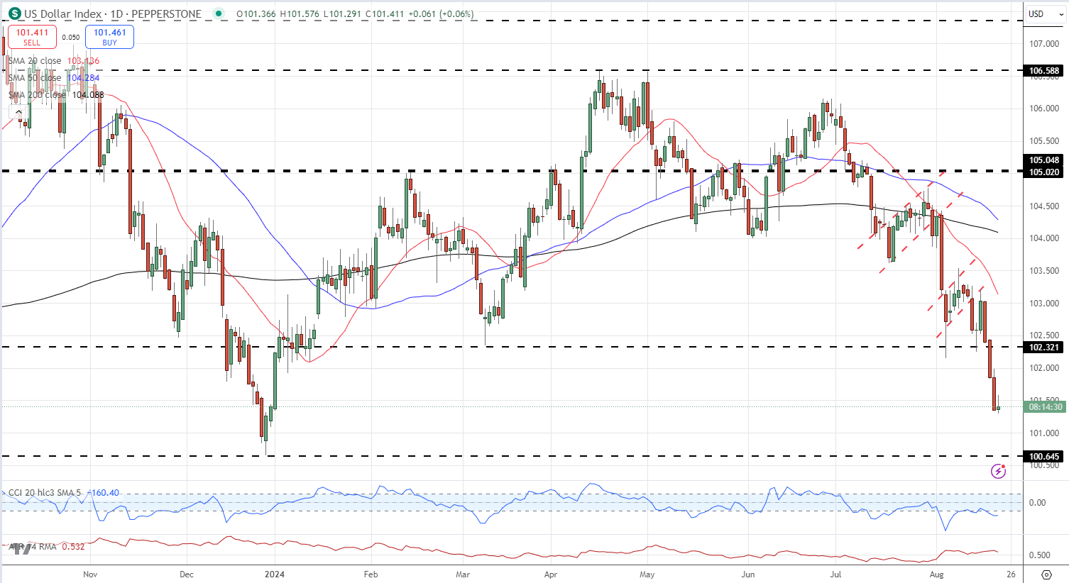 A graph with lines and points  Description automatically generated with medium confidence