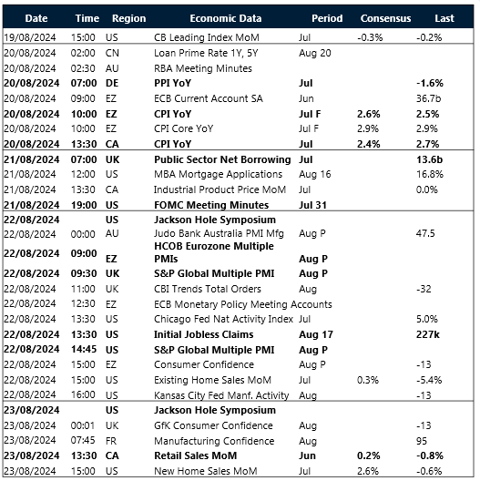 Table of risk events this week