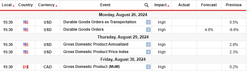 USD/CAD weekly technical forecast