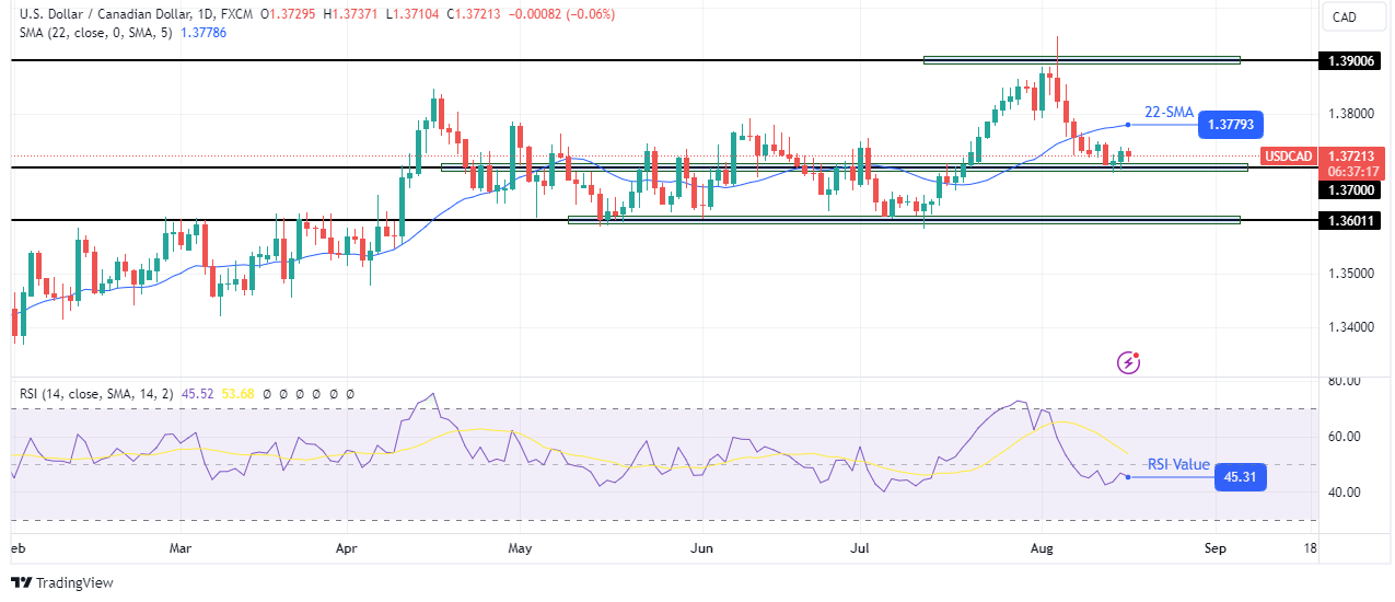 USD/CAD weekly technical forecast