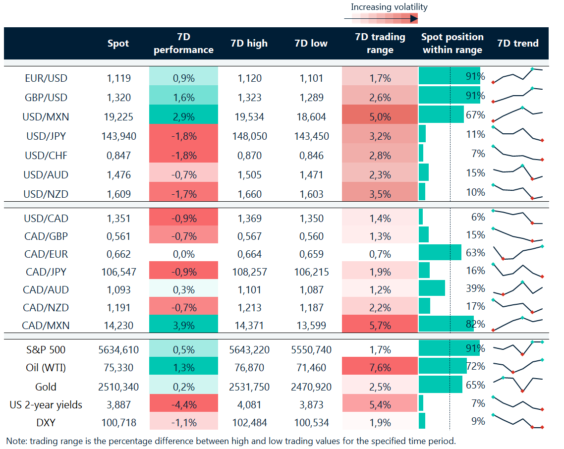 FX table