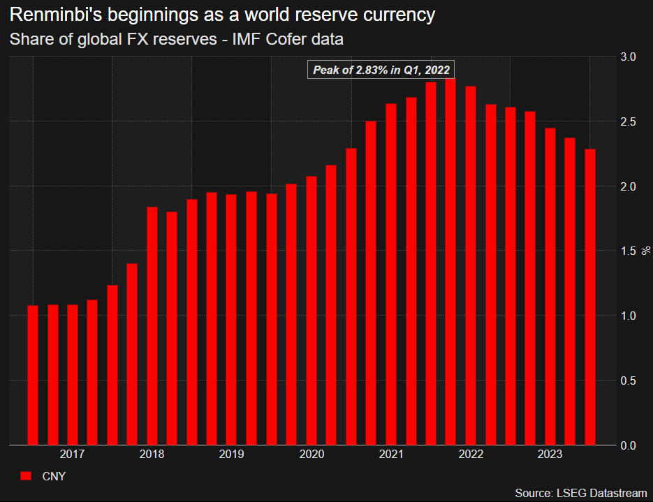 Chinese yuan's share of global FX reserves - IMF data