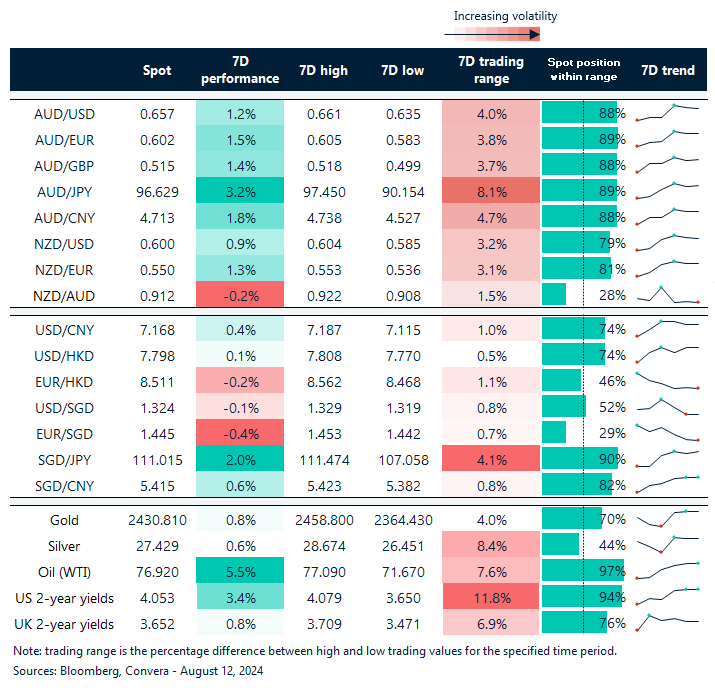 Table: seven-day rolling currency trends and trading ranges  
