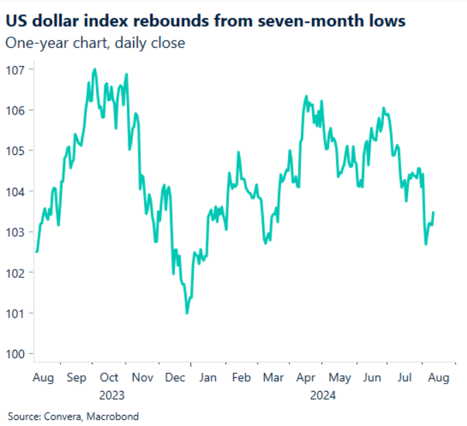 Chart showing US dollar index rebounds from seven-month lows