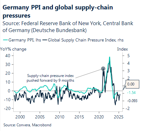 Chart showing Germany PPI an global supply chain pressures