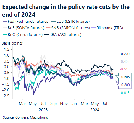 Chart showing expected chance n policy rate cuts by the end of 2024