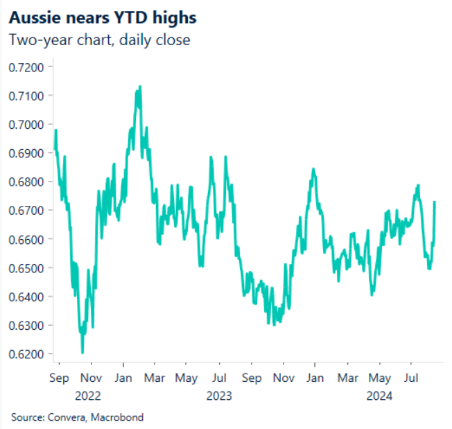 Chart showing two years of AUD daily close