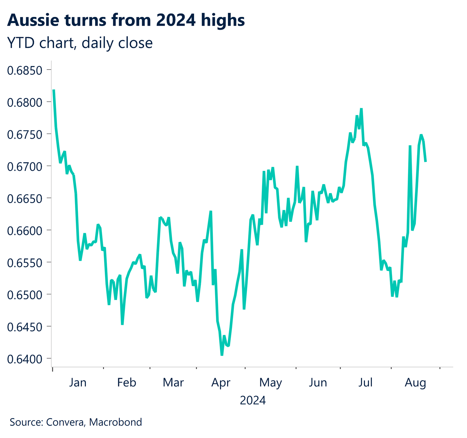 Chart showing Aussie's turn from 2024 highs