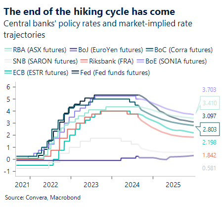 Chart showing central banks' policy rates and market implied rate trajectories