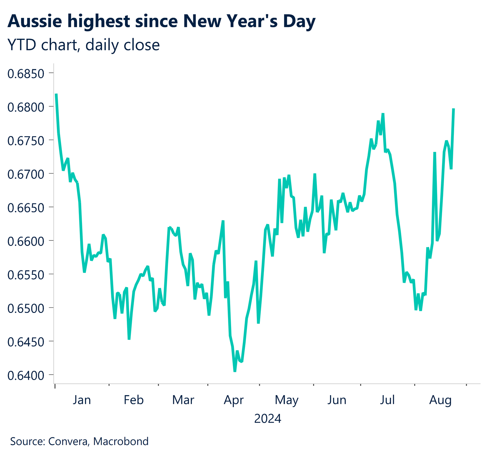 Chart showing Aussie highest since New Year's Day