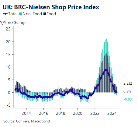 Chart showing BRC-Nielsen shop price index for the UK