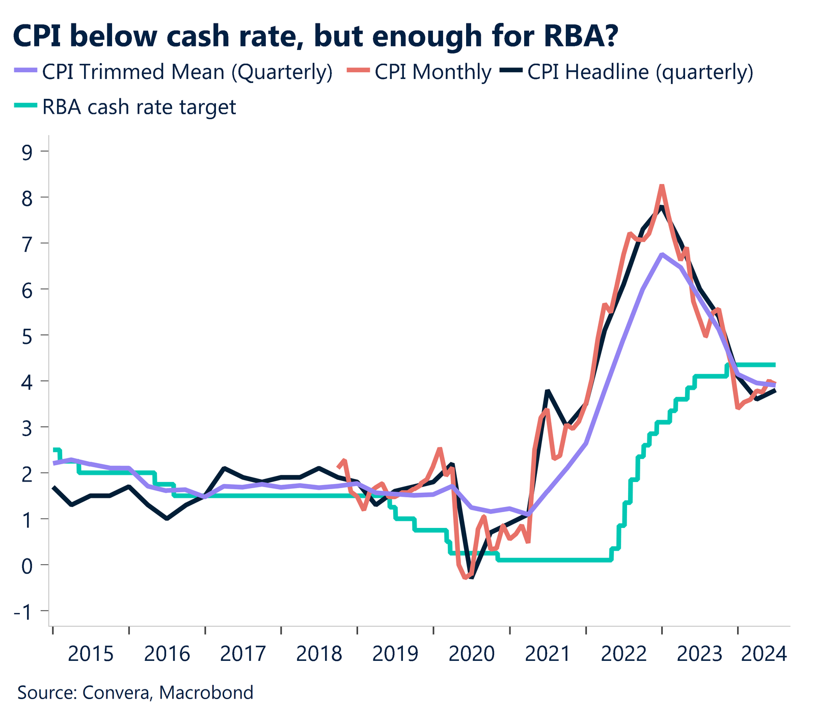 Chart showing CPI below cash rate 