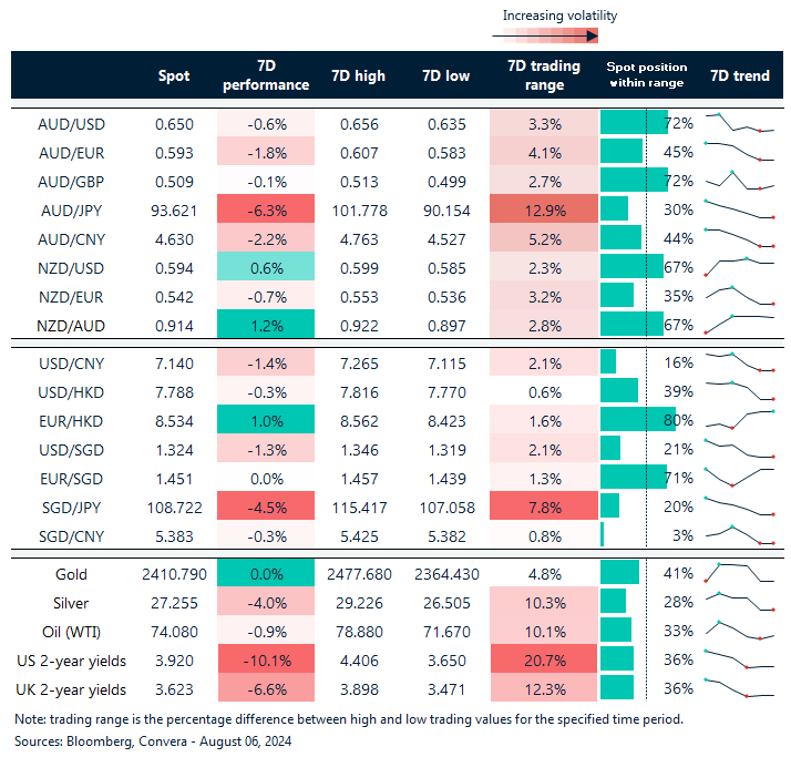 Table: seven-day rolling currency trends and trading ranges  
