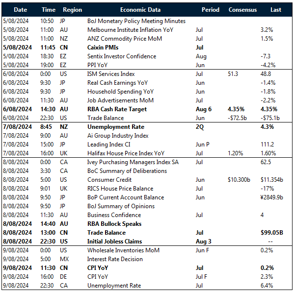 Key global risk events calendar: 5 - 9 August
