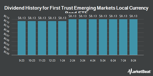 Dividend History for First Trust Emerging Markets Local Currency Bond ETF (NASDAQ:FEMB)