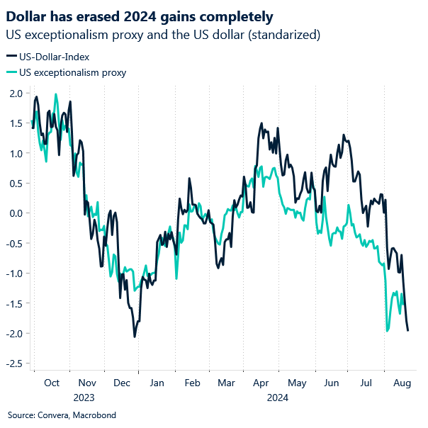 Chart: Dollar has erased 2024 gains completely.