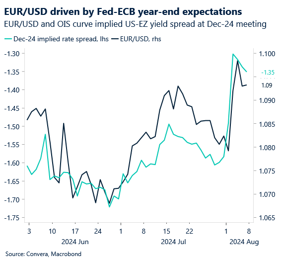 Chart of EURUSD and Fed-ECB rate expectations for 2024