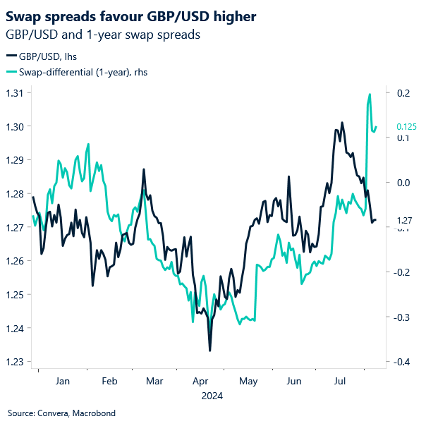 chart of GBPUSD and swap differential