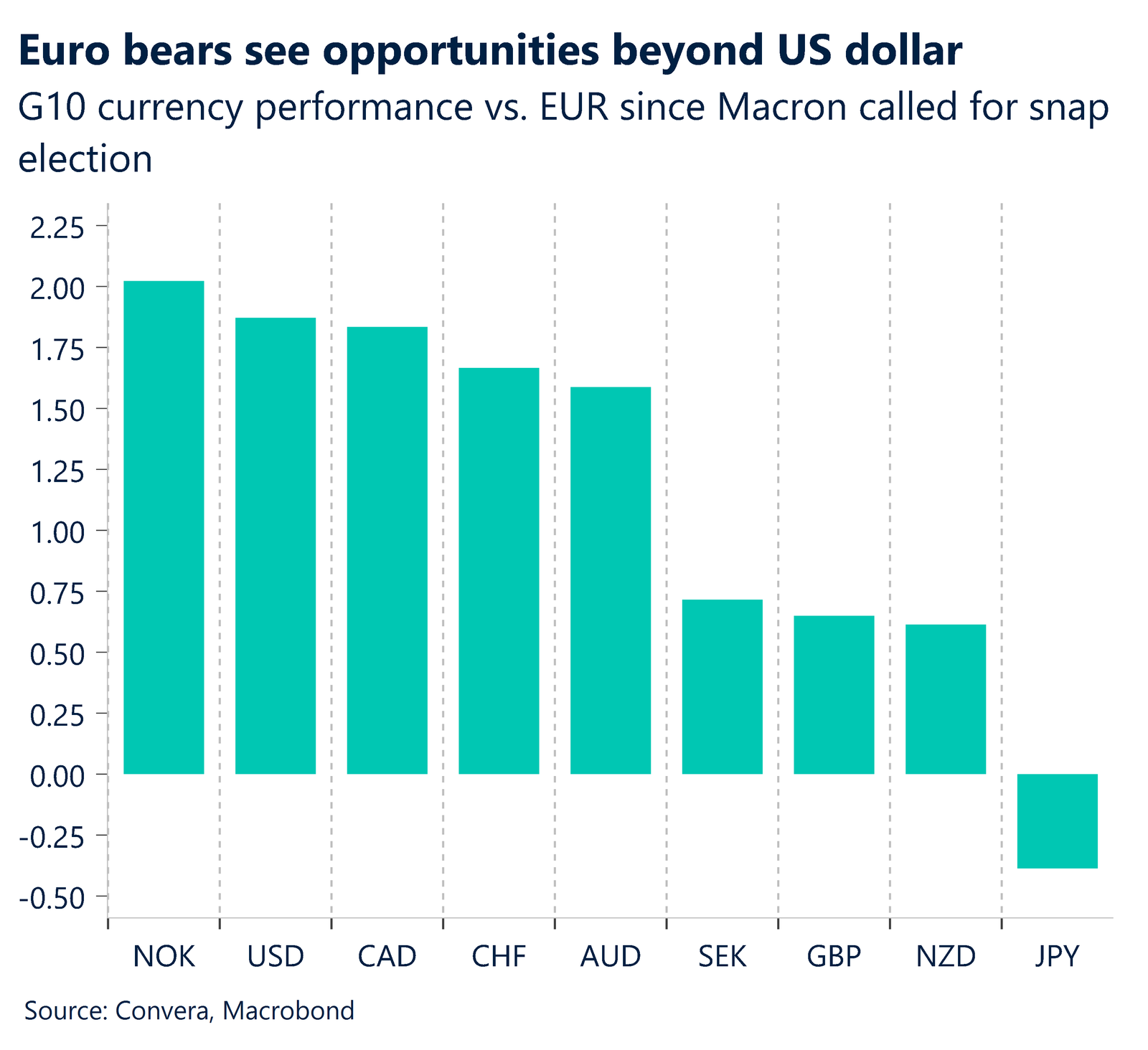 Chart showing G10 currency performance vs. EUR since macron called for snap election