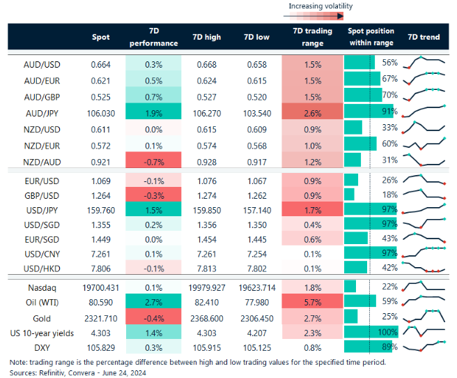 Table: seven-day rolling currency trends and trading ranges  
