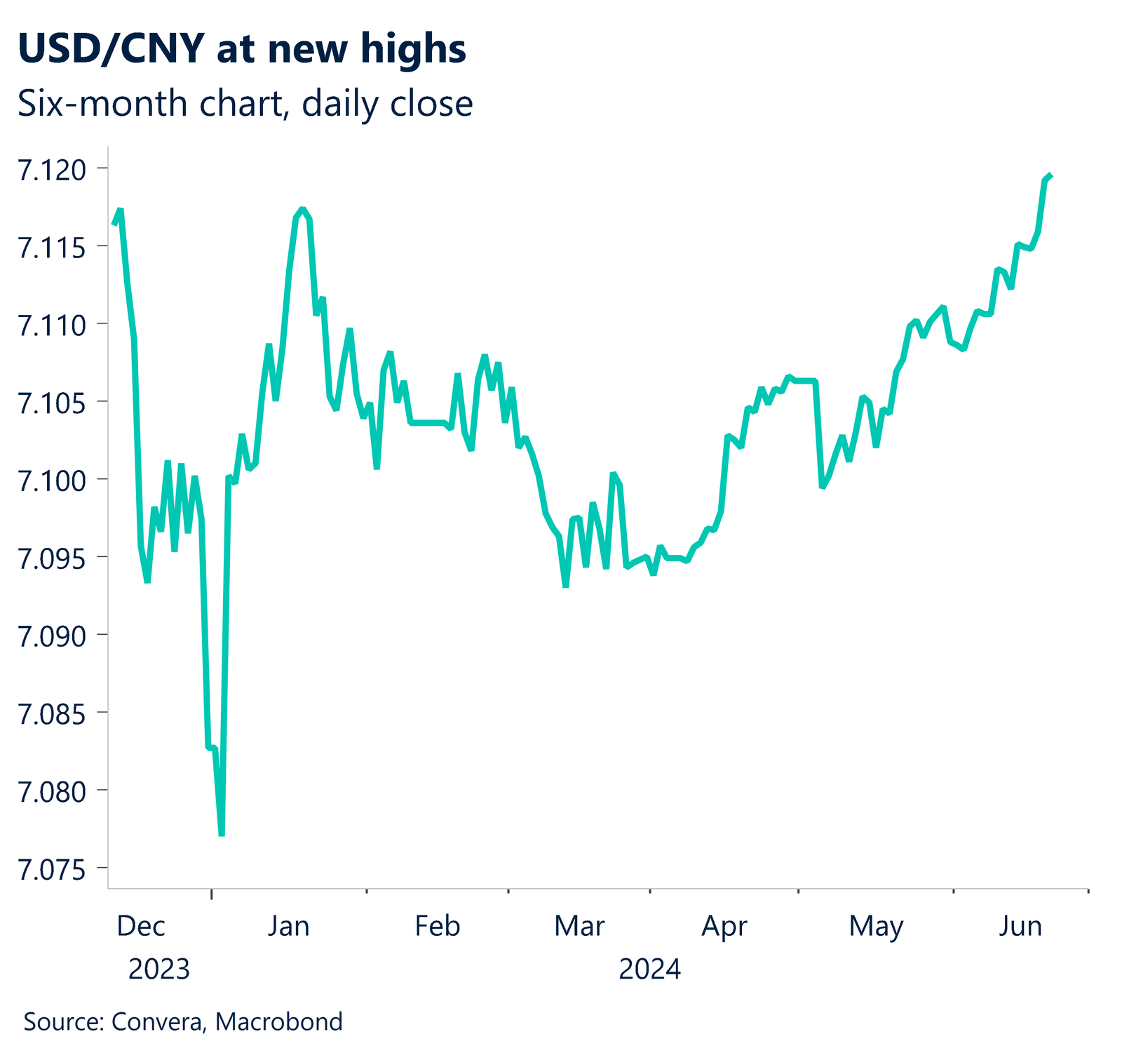 Chart showing six months of daily close rates for USD/CNY