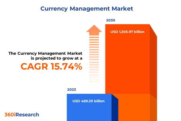 Currency Management Market | 360iResearch