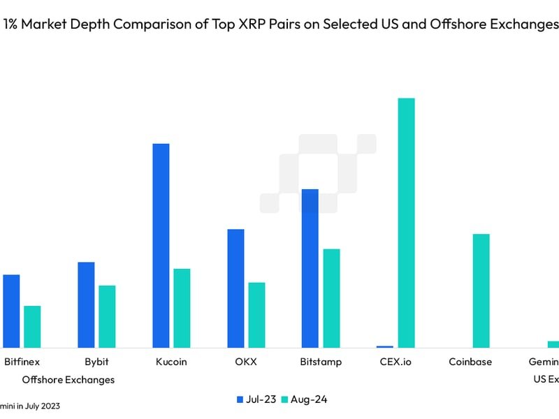 The 1% market depth has improved significantly on U.S. exchanges. (CCData)