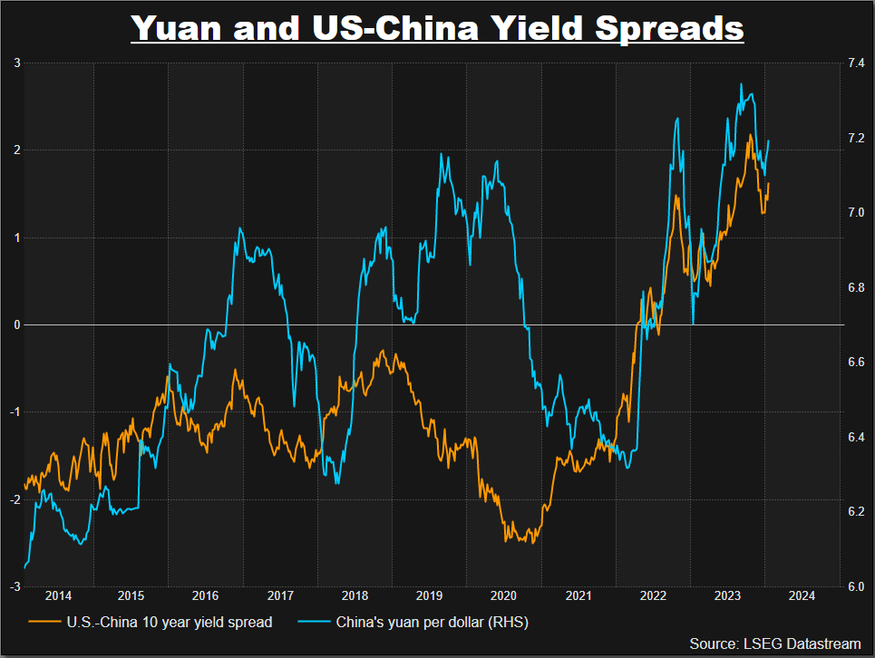 China's yuan and US/China yields spreads