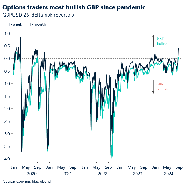 Chart: Options traders most bullish GBP since pandemic. 