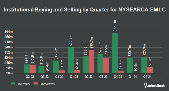 Institutional Ownership by Quarter for VanEck J.P. Morgan EM Local Currency Bond ETF (NYSEARCA:EMLC)