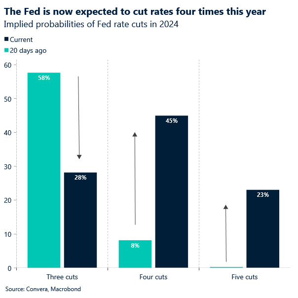 Chart: The Fed is now expected to cut rates four times this year. 