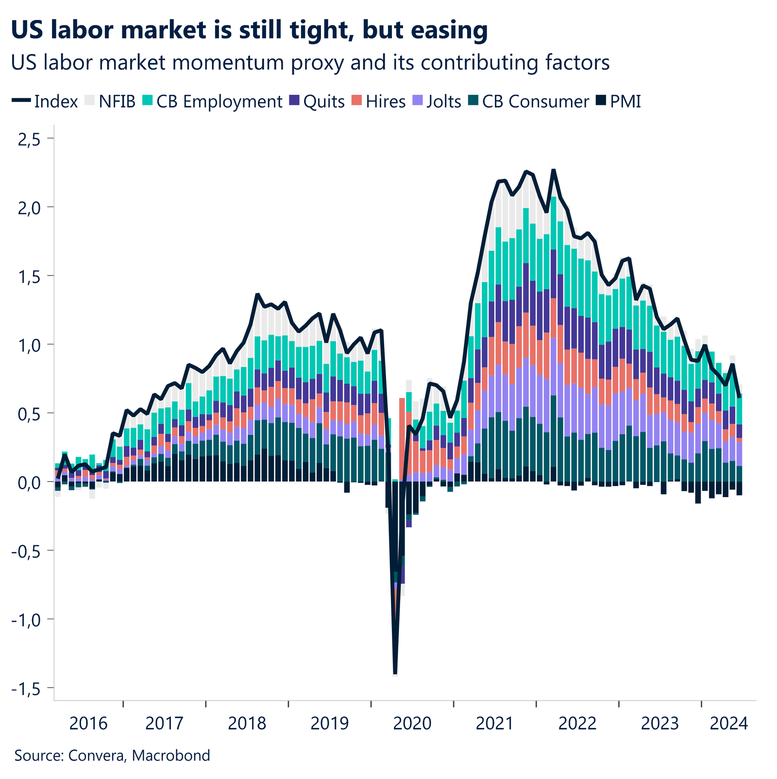 Chart: US labor market momentum