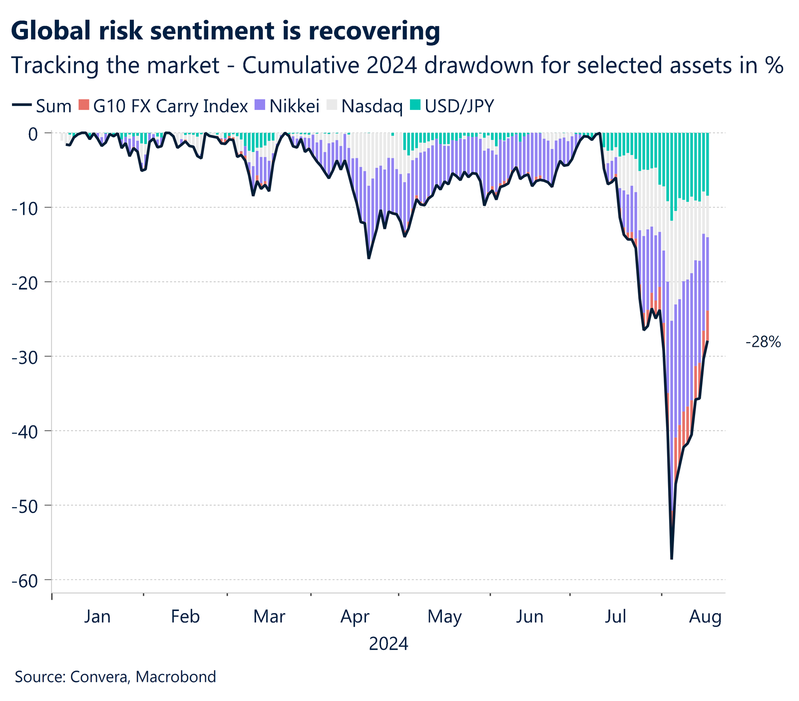 Chart: Asset drawdowns