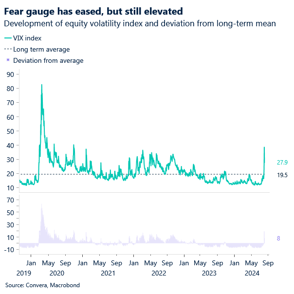 Chart of VIX equity volatility index