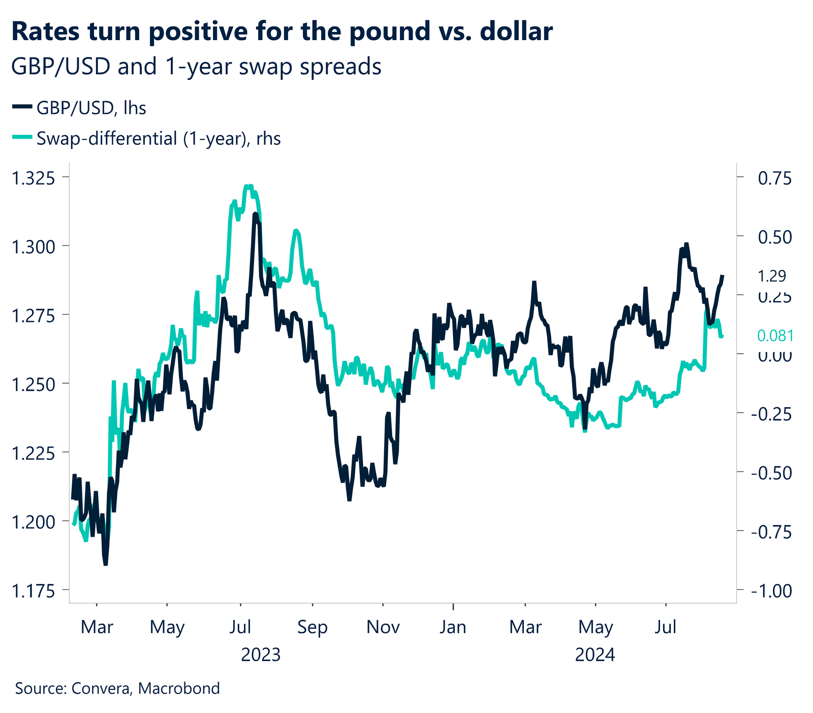 Chart: GBP/USD 1-year swap differential