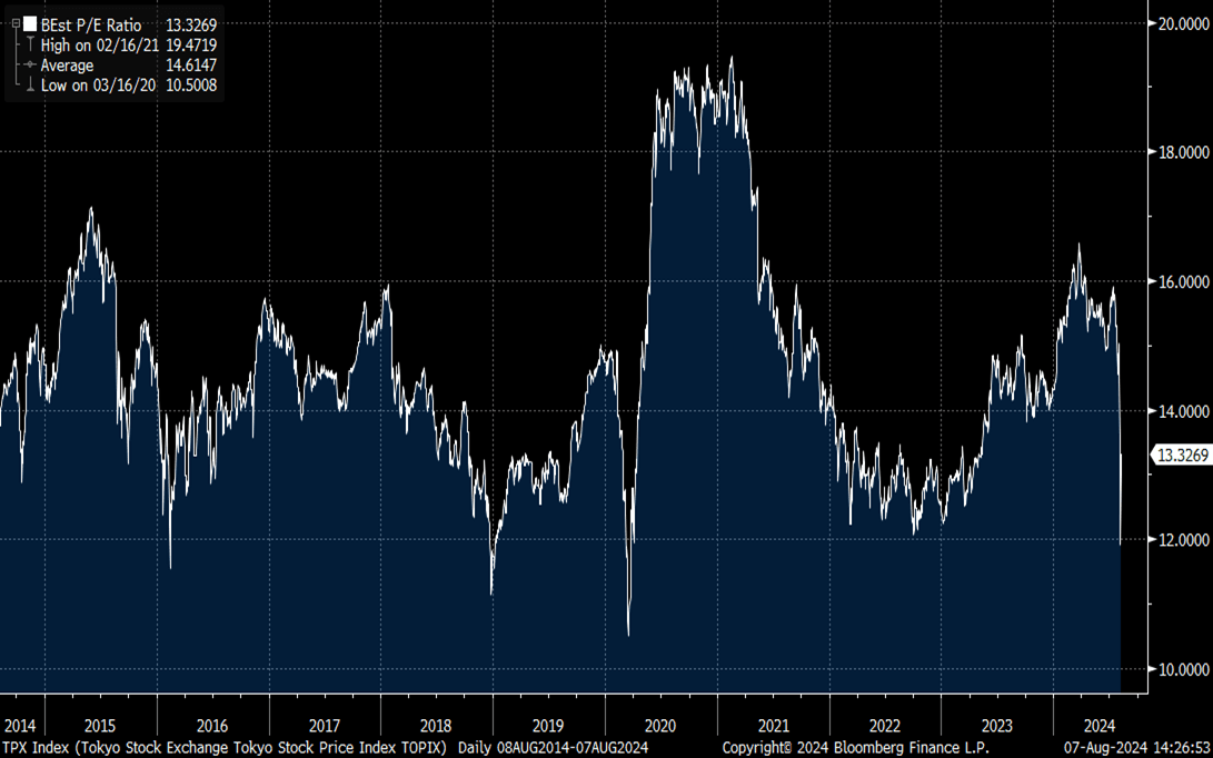 The Topix index’s estimated 12-month forward price-to-earnings (P/E) ratio from 2014 to 2024. Source: Bloomberg.