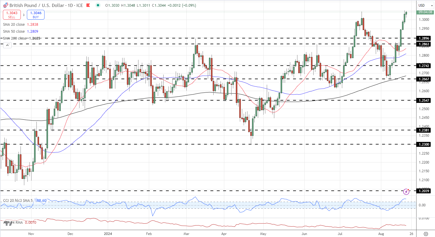 A graph of stock market  Description automatically generated